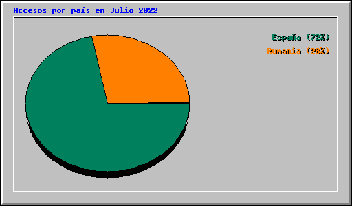 Accesos por pas en Julio 2022