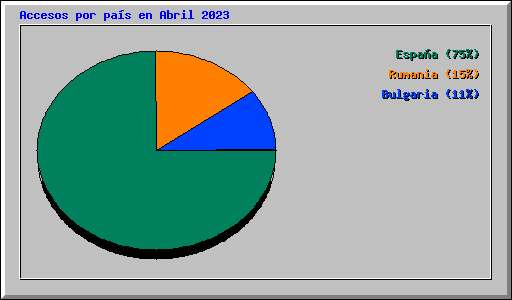 Accesos por pas en Abril 2023
