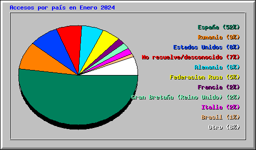 Accesos por pas en Enero 2024