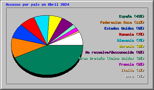 Accesos por pas en Abril 2024