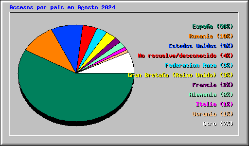 Accesos por pas en Agosto 2024