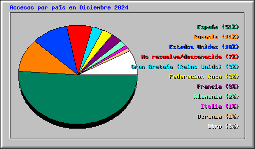Accesos por pas en Diciembre 2024