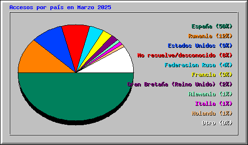 Accesos por pas en Marzo 2025