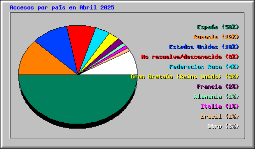 Accesos por pas en Abril 2025