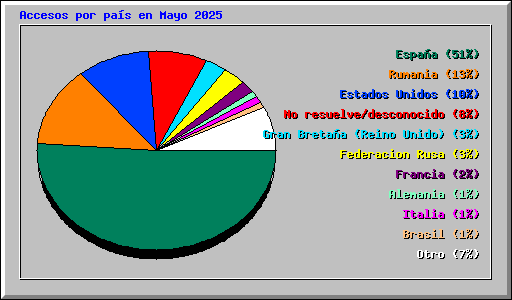 Accesos por pas en Mayo 2025