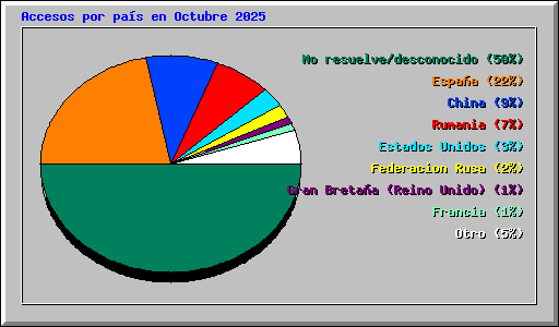 Accesos por pa�s en Octubre 2025