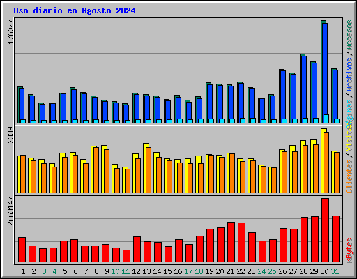 Uso diario en Agosto 2024