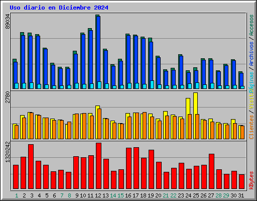 Uso diario en Diciembre 2024