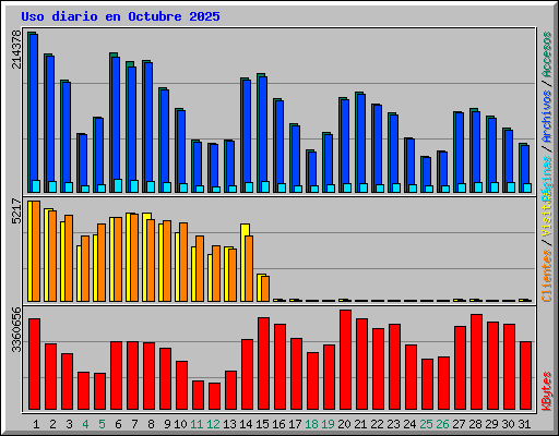 Uso diario en Octubre 2025