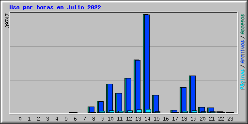 Uso por horas en Julio 2022