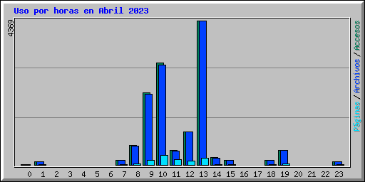 Uso por horas en Abril 2023