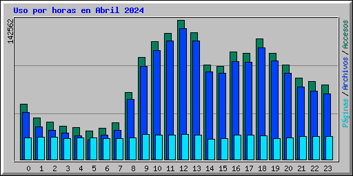 Uso por horas en Abril 2024