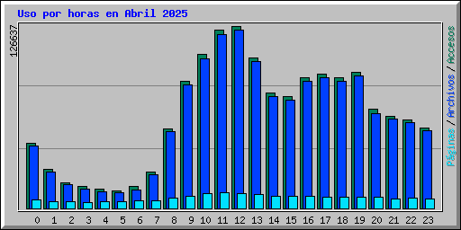 Uso por horas en Abril 2025