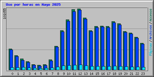 Uso por horas en Mayo 2025