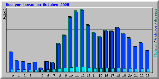 Uso por horas en Octubre 2025